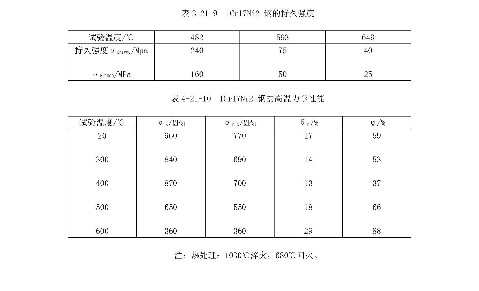 圖片關(guān)鍵詞 1Cr17Ni2材料的各項指標(biāo)_頁面_3
